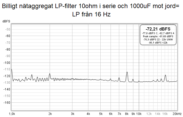 Billigt nätaggregat LP-filter 10ohm i serie och 1000uF mot jord= LP från 16 Hz.png