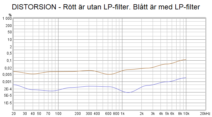 DISTORSION - Rött är utan LP-filter. Blått är med LP-filter.png