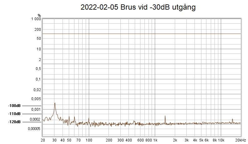 2022-02-05 Brus vid -30dB utgång.png