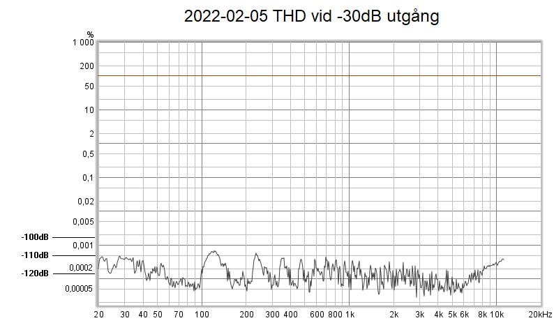 2022-02-05 THD vid -30dB utgång.png