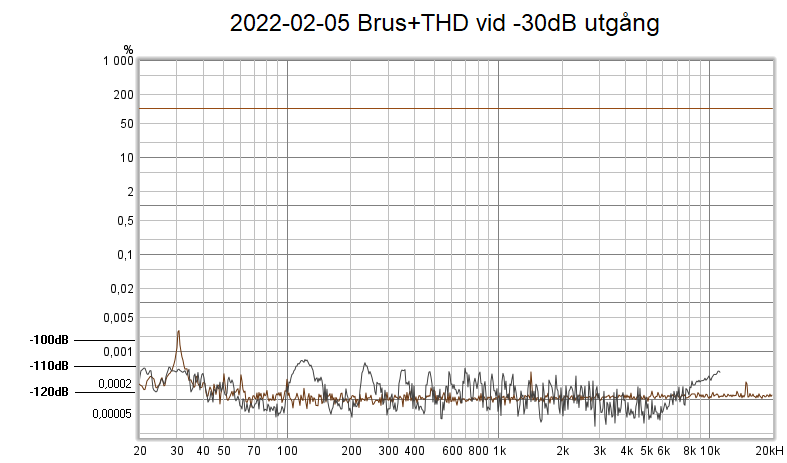 2022-02-05 Brus+THD vid -30dB utgång.png