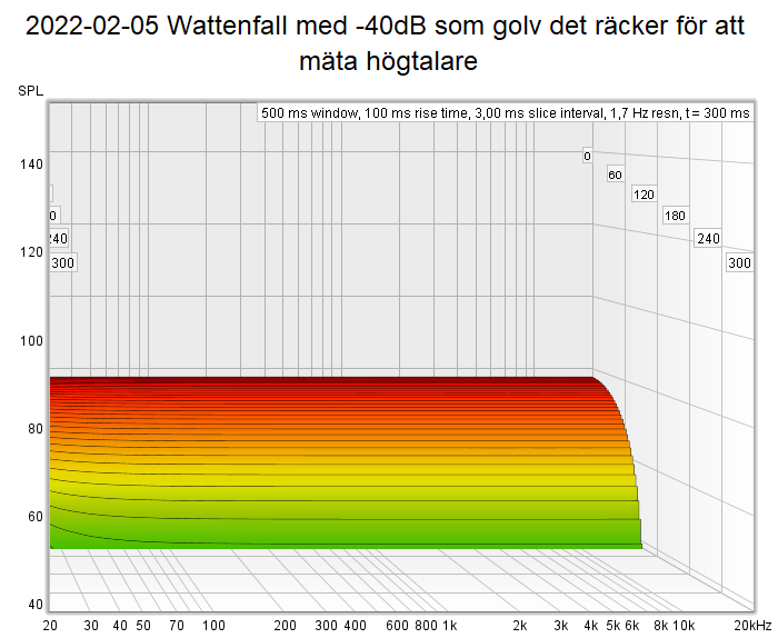 2022-02-05 Wattenfall med -40dB som golv det räcker för att mäta högtalare.png