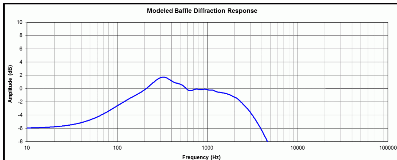 Bagby simulering av response baffle diffraction från 18-tumslådor ca 60,5x196x30 cm.PNG