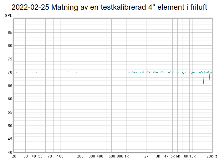 2022-02-25 Mätning av en testkalibrerad 4 tum element i friluft.png