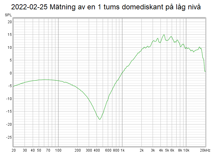 2022-02-25 Mätning av en 1 tums domediskant på låg nivå.png