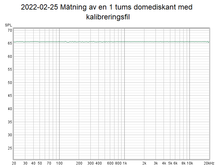 2022-02-25 Mätning av en 1 tums domediskant med kalibreringsfil.png