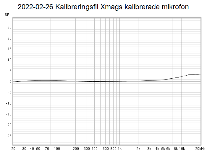 2022-02-26 Kalibreringsfil Xmags kalibrerade mikrofon.png