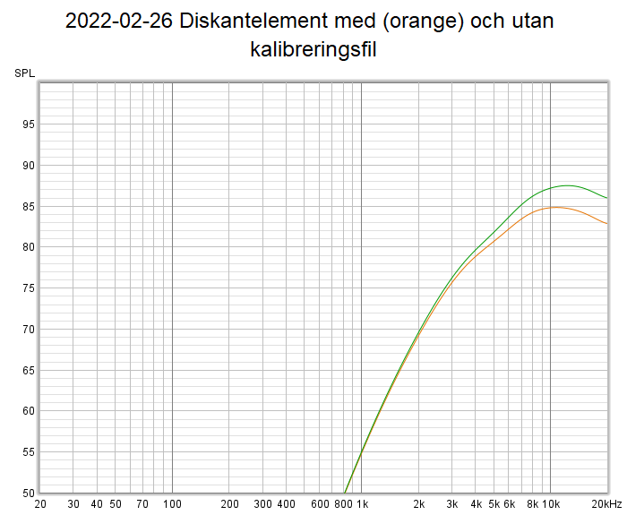 2022-02-26 Diskantelement med (orange) och utan kalibreringsfil.png
