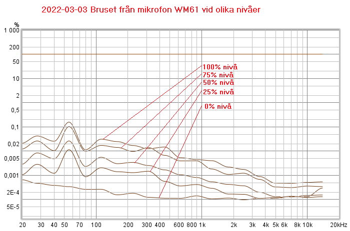 2022-03-03  Brus vid olika nivåer WM61 Kalibrerad.png