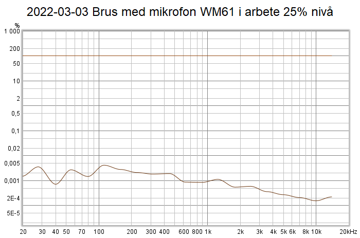 2022-03-03 Brus med mikrofon WM61 i arbete 25% nivå.png