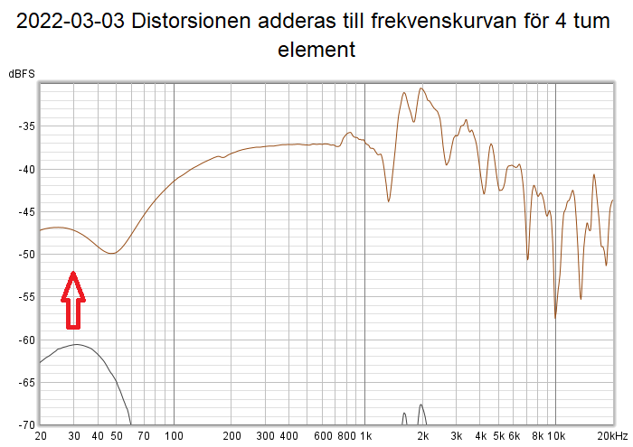 2022-03-03 Distorsionen adderas till frekvenskurvan för 4 tum element.png