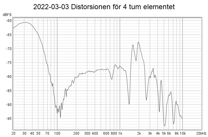 2022-03-03 Distorsionen för 4 tum elementet.png