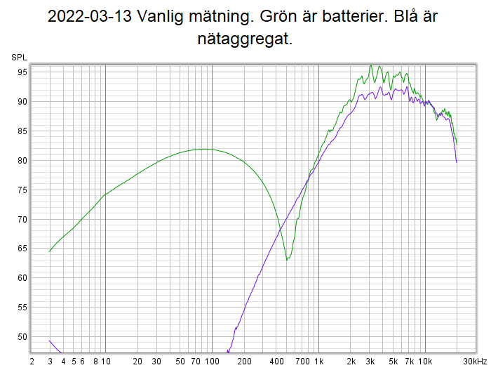 2022-03-13 Vanlig mätning. Grön är batterier. Blå är nätaggregat..png