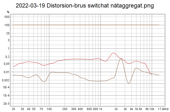 2022-03-19 Distorsion-brus switchat nätaggregat.png