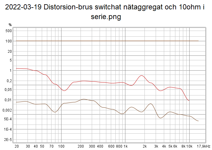 2022-03-19 Distorsion-brus switchat nätaggregat och 10ohm i serie.png