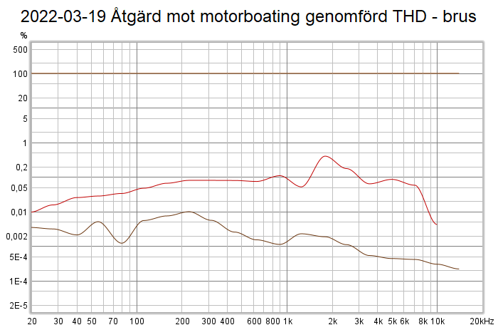 2022-03-19 Åtgärd mot motorboating genomförd THD - brus.png