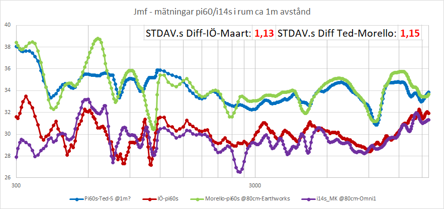 Jmf - mätningar pi60-i14s i rum ca 80-100cm mätavstånd..png