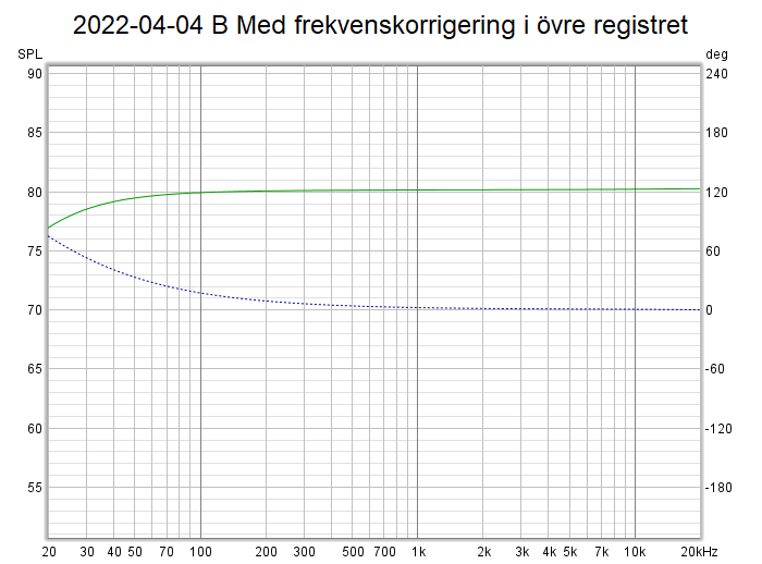 2022-04-04 B Med frekvenskorrigering i övre registret.png