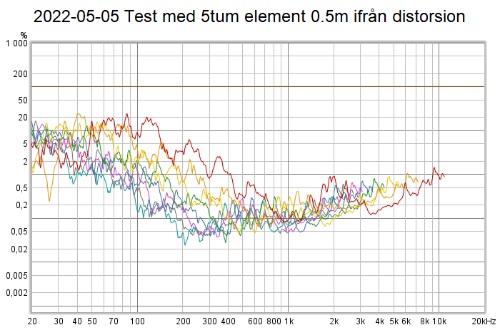2022-05-05 Test med 5tum element 0.5m ifrån distorsion.png