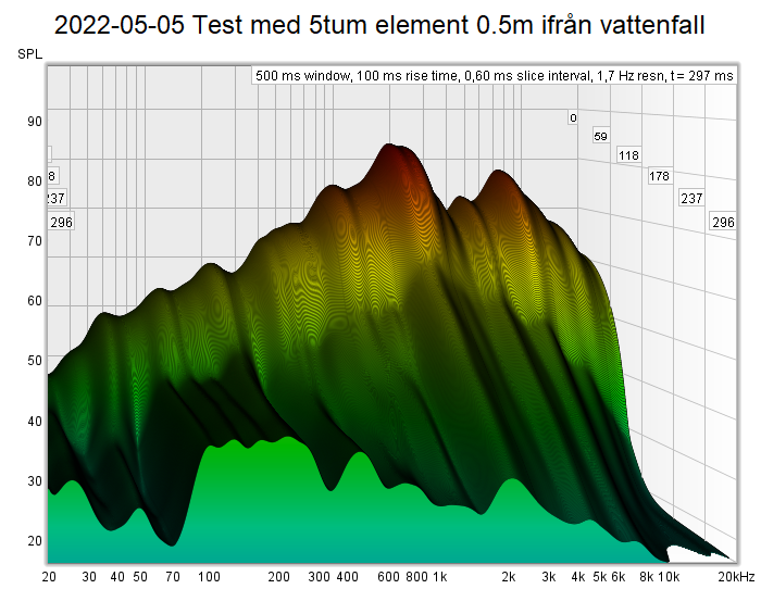 2022-05-05 Test med 5tum element 0.5m ifrån vattenfall.png