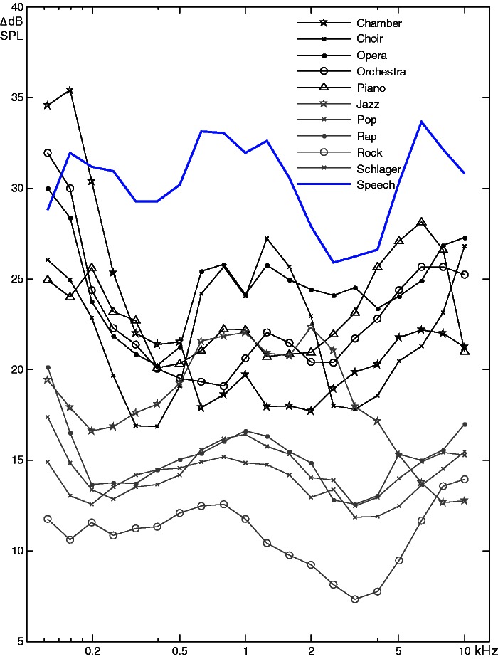 Dynamic range comparison between different music genres and speech across frequency.jpg