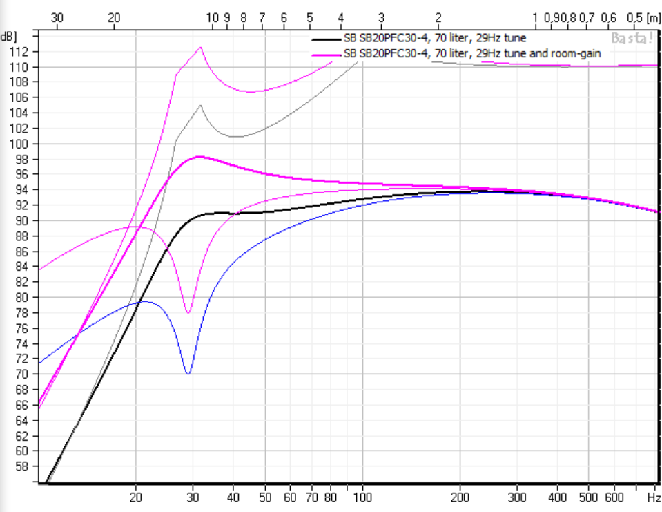 SB Acoustics SB20PFC30-4 in 70 liter, 29 Hz tune.png