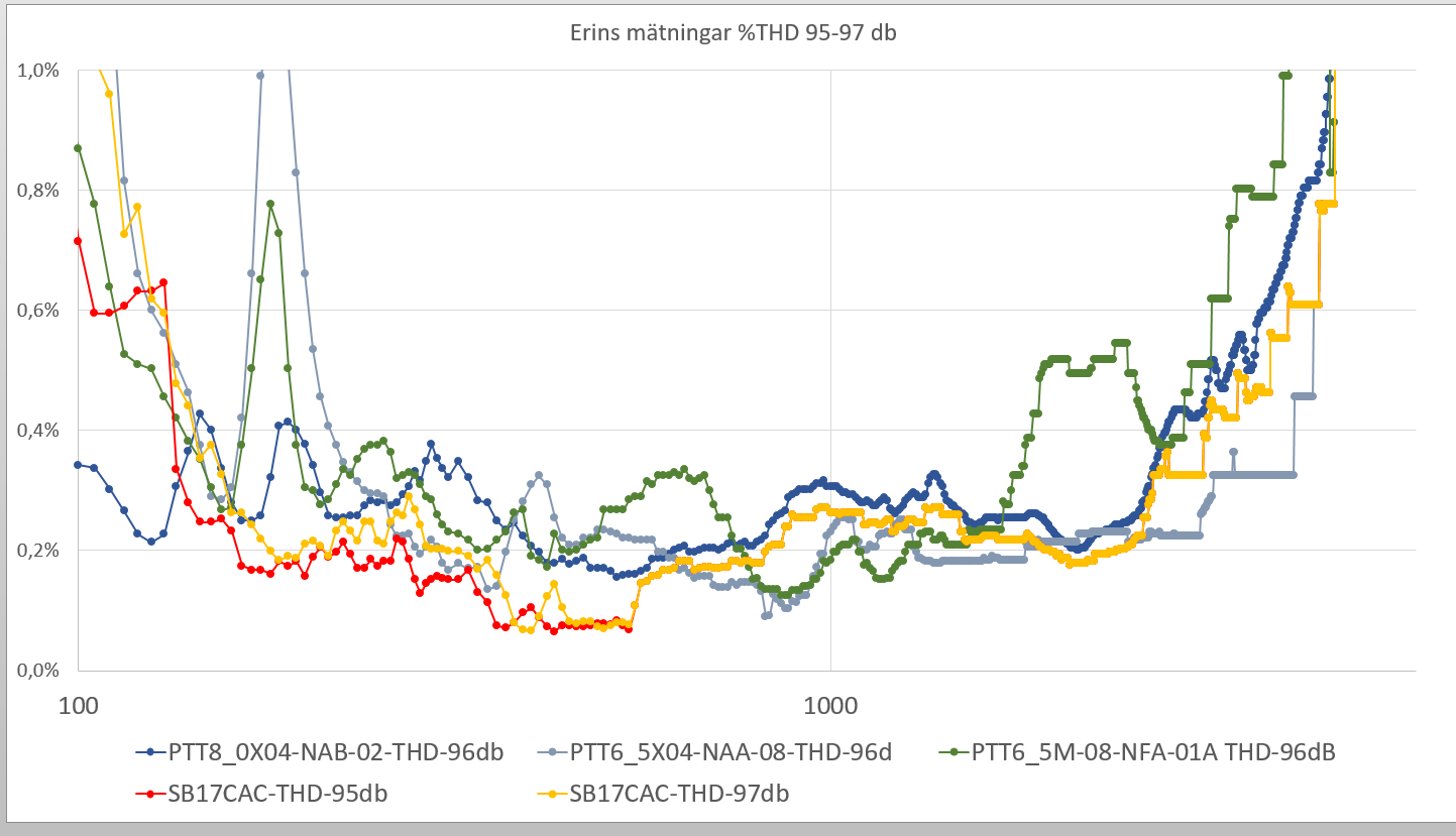Jmf-Erin_mät_Purifi_vs_SBA.png