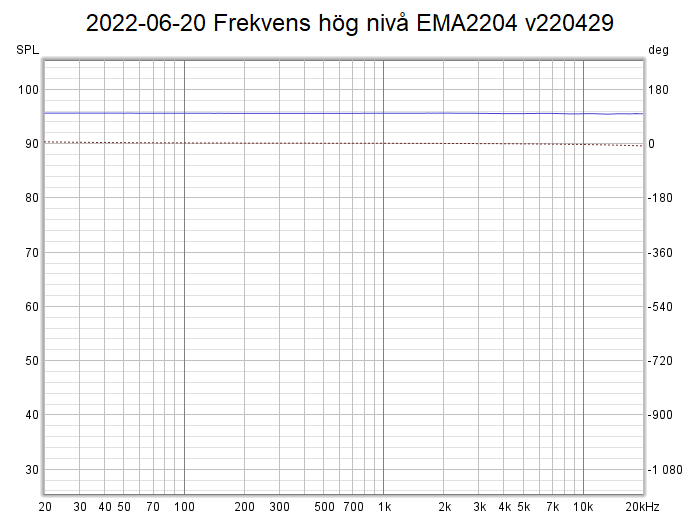 2022-06-20 Frekvens  hög nivå EMA2204 v220429.png