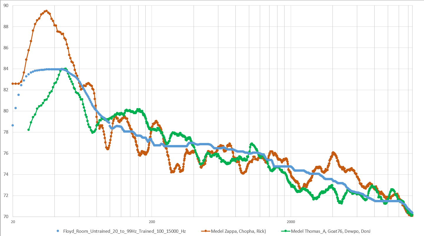 Medel_rumskurvor_exkl_outliers_3st_Ino_vs_4st_övriga.png