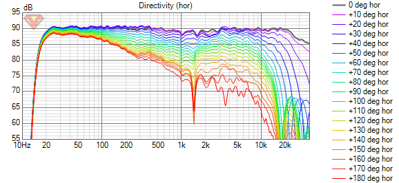 Dewpo_6.0 Directivity (hor).png