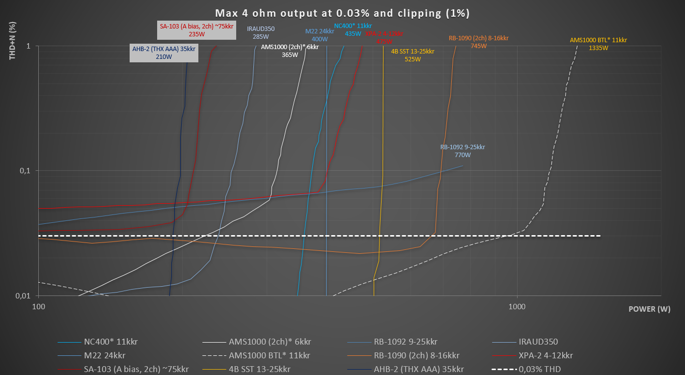 THDvsWatt4ohm_all_closeUp.PNG