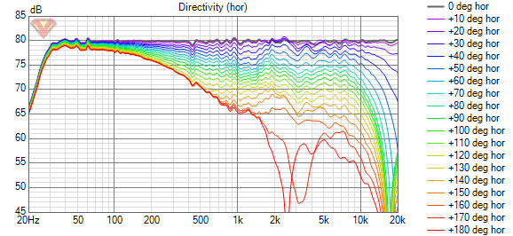 VituixCAD Directivity (hor) Monitor.png