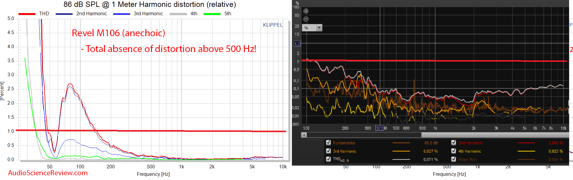 Räv-L--Revel M106 Distortion THD Audio Meaurements.png