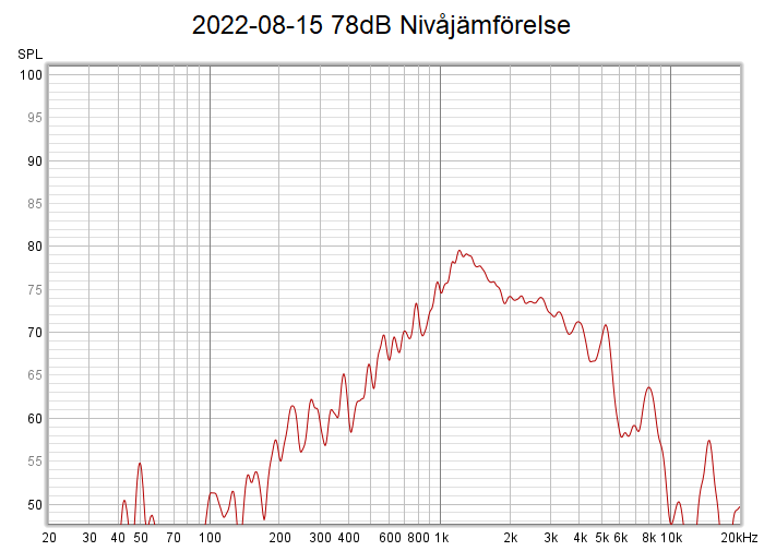 78 2022-08-15 78dB Nivåjämförelse.png