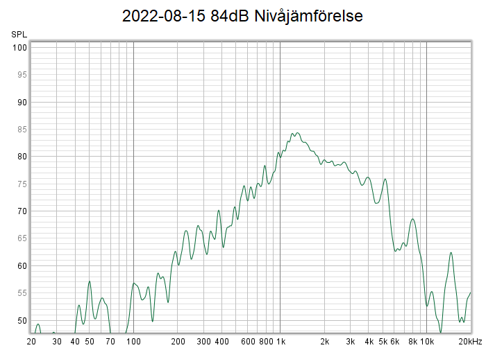 84 2022-08-15 84dB Nivåjämförelse.png