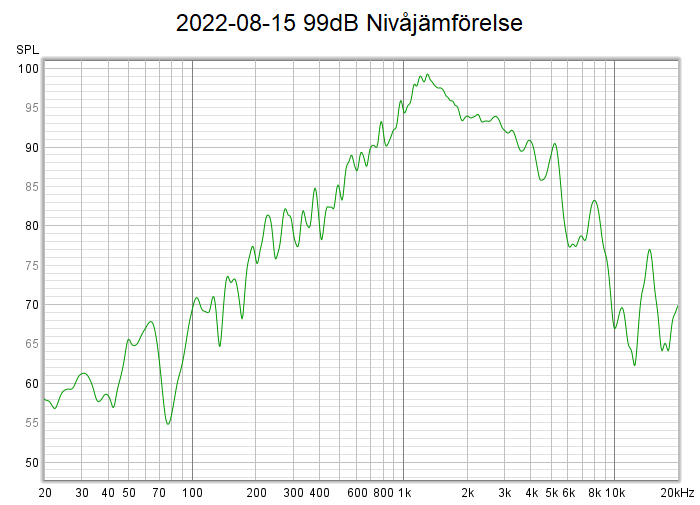 99 2022-08-15 99dB Nivåjämförelse.png