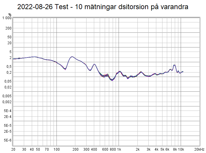 2022-08-26 Test - 10 mätningar dsitorsion på varandra.png