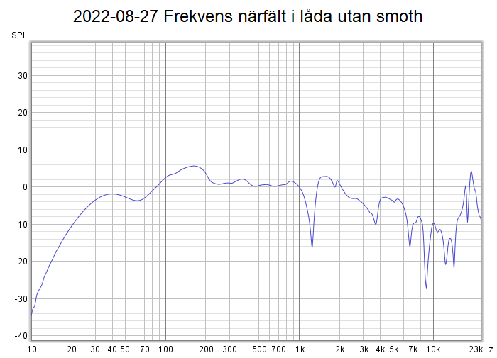 2022-08-27 Frekvens närfält i låda utan smoothing.png