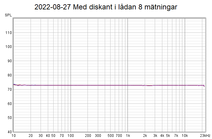 2022-08-27 Med diskant i lådan 8 mätningar.png