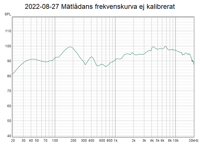 2022-08-27 Mätlådans frekvenskurva ej kalibrerat.png