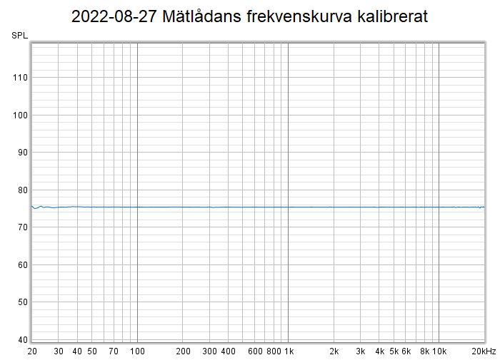 2022-08-27 Mätlådans frekvenskurva kalibrerat.png