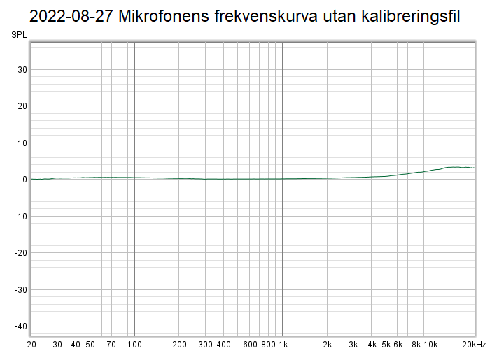 2022-08-27 Mikrofonens frekvenskurva utan kalibreringsfil.png