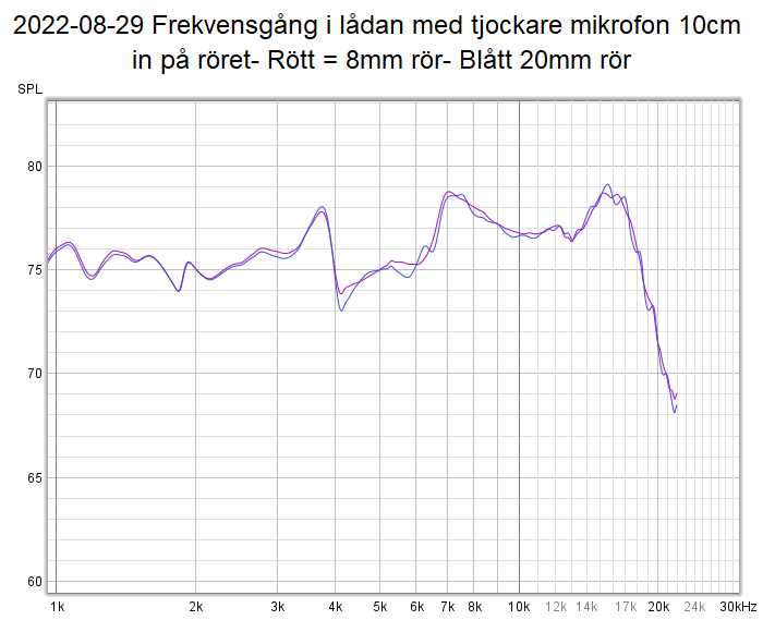 2022-08-29 Frekvensgång i lådan med tjockare mikrofon 10cm in på röret.png