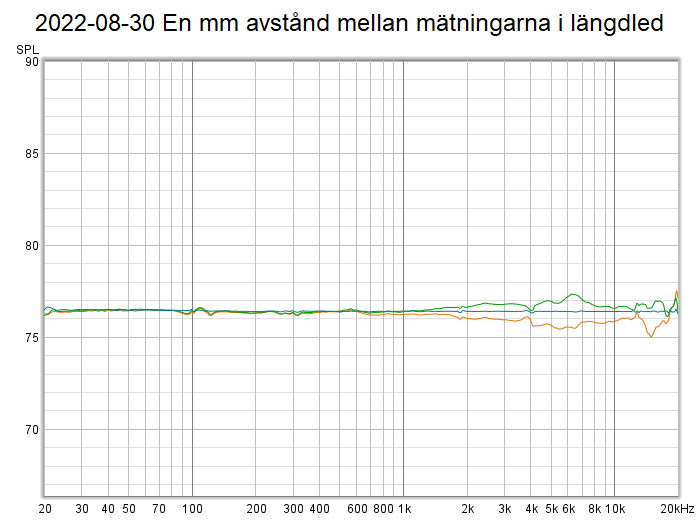 2022-08-30 En mm avstånd mellan mätningarna.png