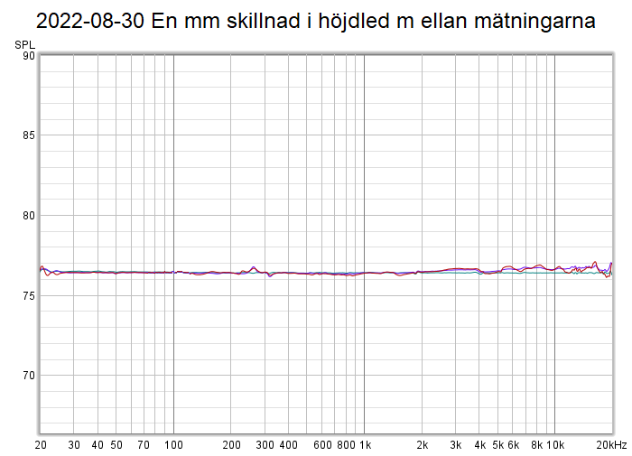 2022-08-30 En mm skillnad i höjdled m ellan mätningarna.png