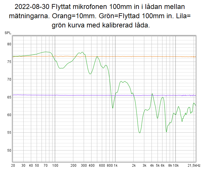 2022-08-30 Flyttat mikrofonen 100mm in i lådan mellan mätningarna.png