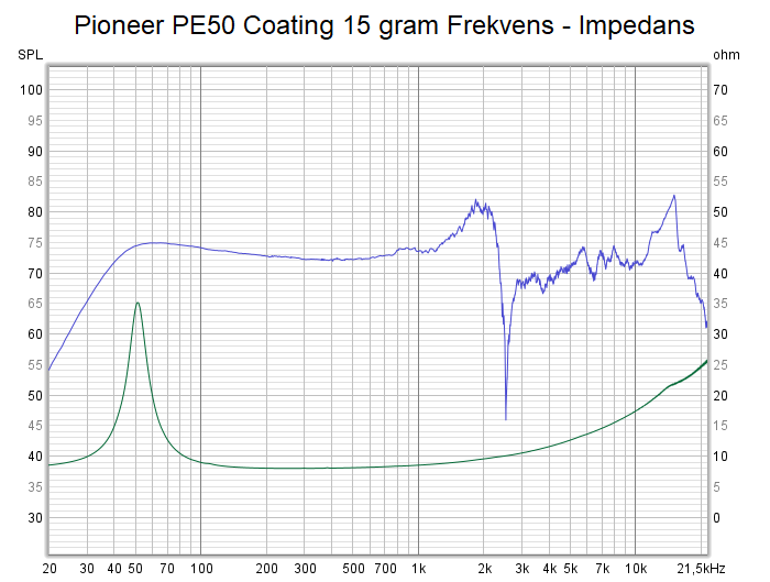 Pioneer PE50 Coating 15 gram Frekvens - Impedans.png