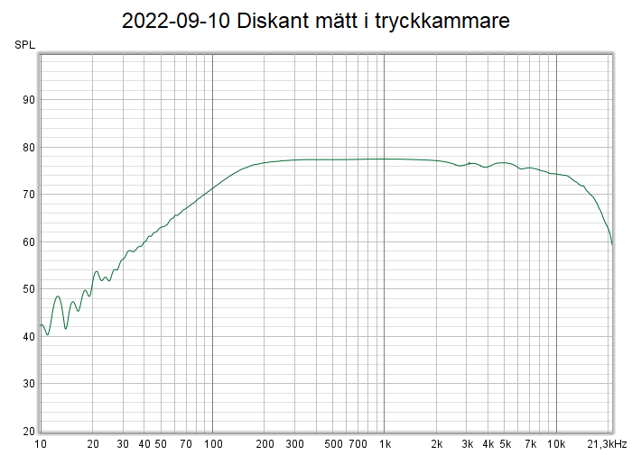 2022-09-10 Diskant mätt i tryckkammare.png