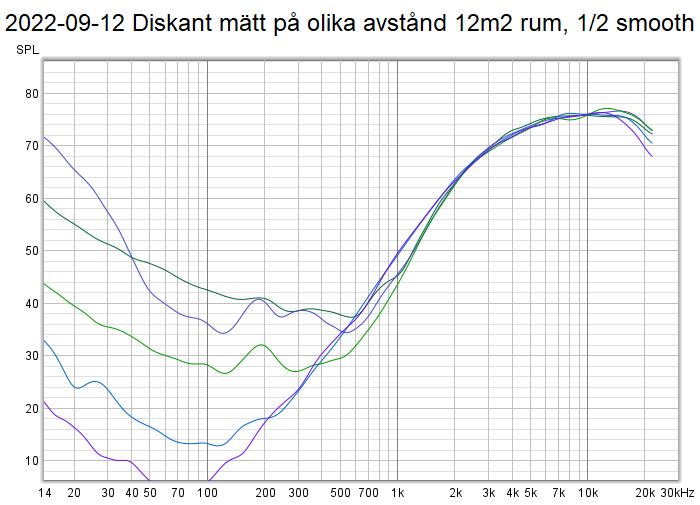 2022-09-12 Diskant mätt på olika avstånd 12m2 rum, 1-2 smooth.png