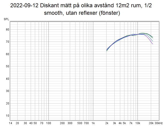 2022-09-12 Diskant mätt på olika avstånd 12m2 rum, 1-2 smooth, utan reflexer (fönster).png